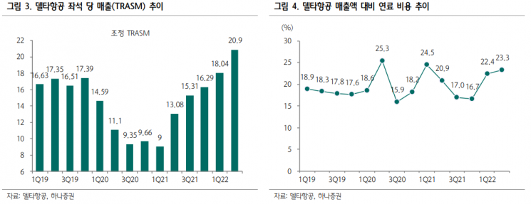 "델타항공, 공급 능력 회복·유가 정상화가 주가 반등 관건"