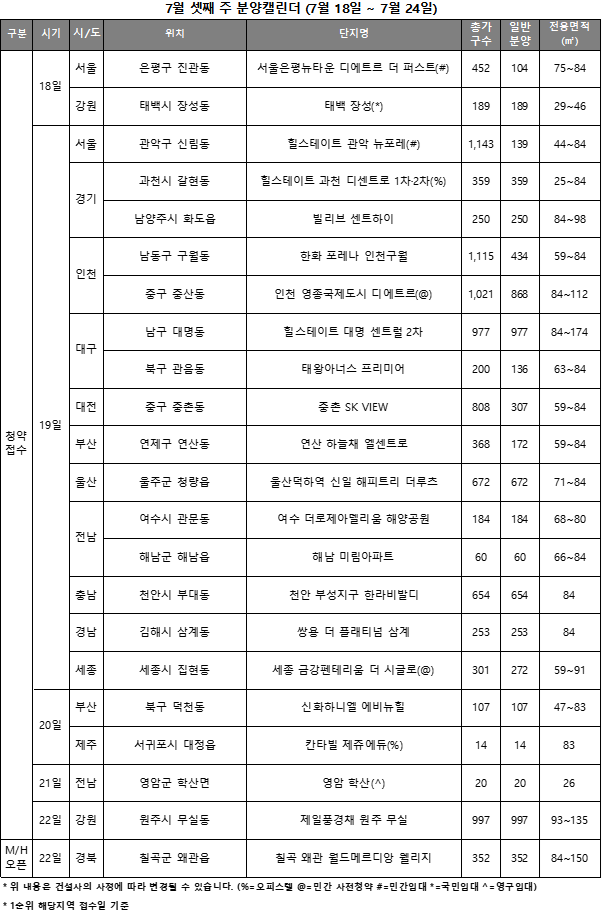 7월 셋째 주, 전국 7168가구 공급…바뀐 분양가상한제 적용 안돼