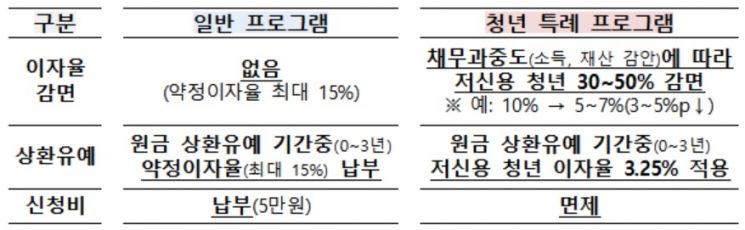 쏟아지는 청년 금융 지원