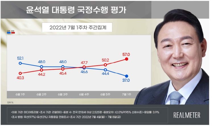 10명 중 5명 '이재명 뽑을 걸'…취임 두 달 만에 레임덕, 이유는 '인사·독단'