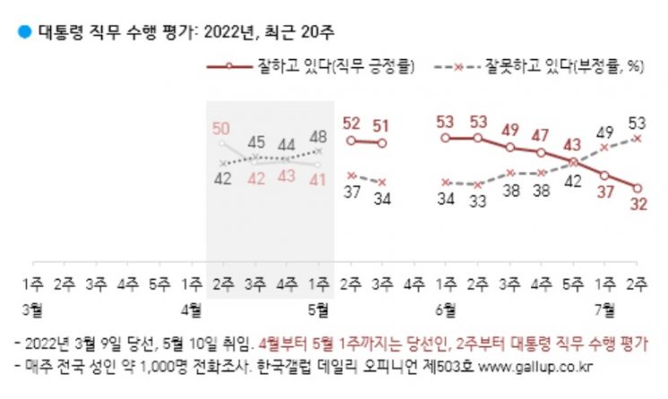 10명 중 5명 '이재명 뽑을 걸'…취임 두 달 만에 레임덕, 이유는 '인사·독단'