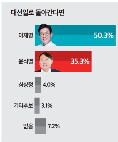 10명 중 5명 '이재명 뽑을 걸'…취임 두 달 만에 레임덕, 이유는 '인사·독단'