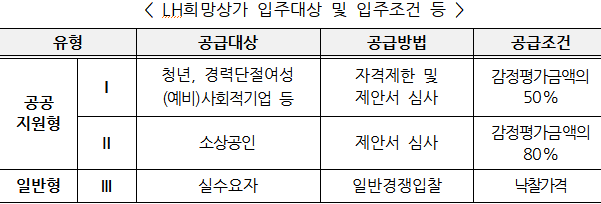 LH임대상가 25% 임대료 할인 연말까지 연장