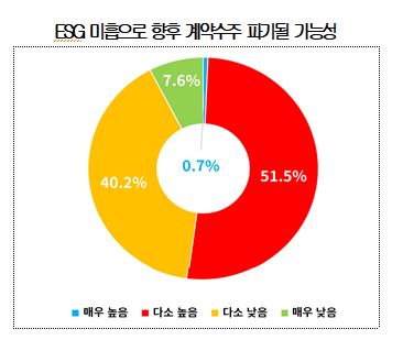 수출기업 52.2% "ESG 미흡으로 계약파기 위기감 느껴"