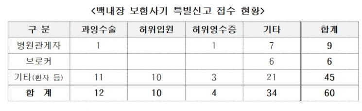 "수술 받으면 진료비 일부 돌려줄게" 병원도 보험사기 가담