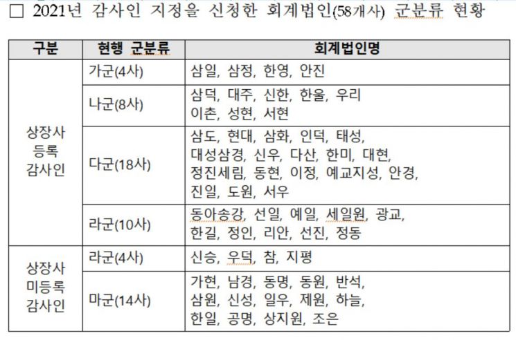 중견 회계법인 '감사 갑질' 막는다…금융위, 지정감사제 '손질'