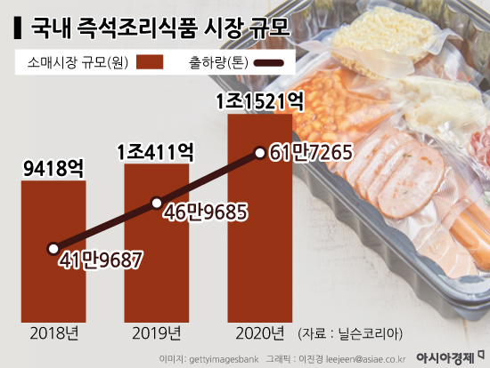 [쌀보다고기]"편한 게 최고" 식습관 변화에 HMR 산업 '쑥쑥'