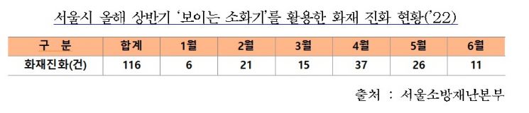 서울소방 "'보이는 소화기'로 초기진화 116건…14억 피해 줄였다" 