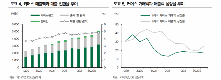 [클릭 e종목]"NAVER, 수익성 개선 전망에도 목표가 11%↓"