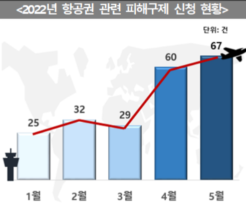 “갑자기 취소됐다고요?”…소비자원, 항공권 소비자피해 ‘급증’