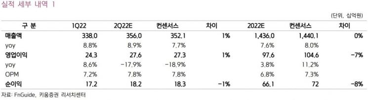[클릭 e종목]"종근당, 2Q 기대치 부합하는 실적 낼 것…투자의견 '매수' 상향"