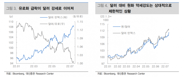 [굿모닝증시]'킹달러' 우려 커진 증시…인플레 불확실성은 완화