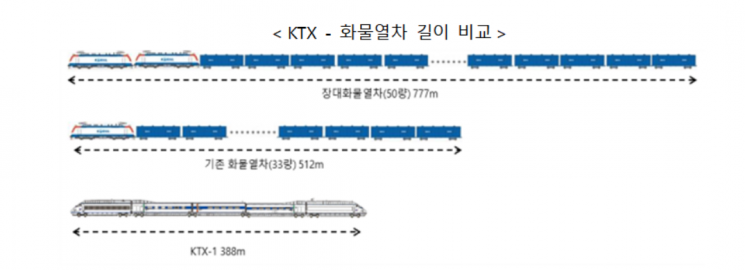 KTX 2배 길이 장대화물열차, 경부 오봉역~부산신항역서 시험운행