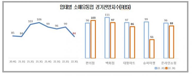 엔데믹에 살아나던 소매유통 체감경기 '급랭'…99→84