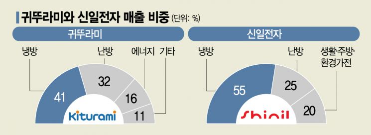 [표]귀뚜라미신일매출비중