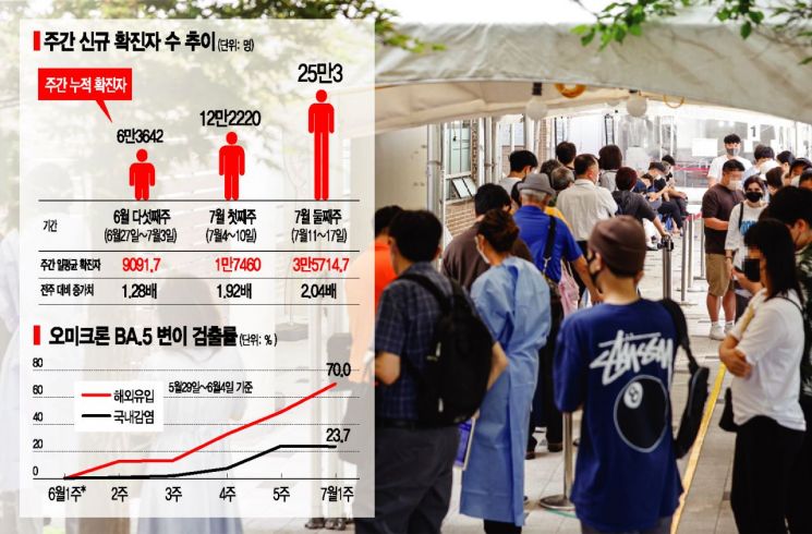 주말에도 더블링 … 잇단 변이에 쌍봉형 유행 오나