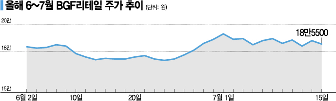 [종목속으로]BGF리테일, 편의점 대장의 질주