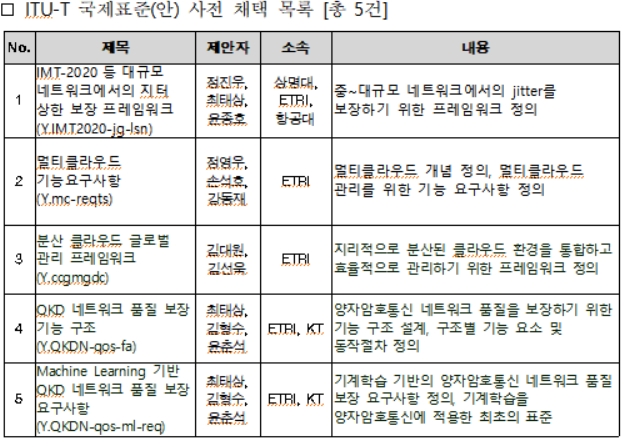 韓제안 5G·클라우드·양자암호 관련 ITU 국제표준 5건 채택