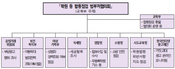 과도한 교습비·허위 광고 사교육업체 집중 단속