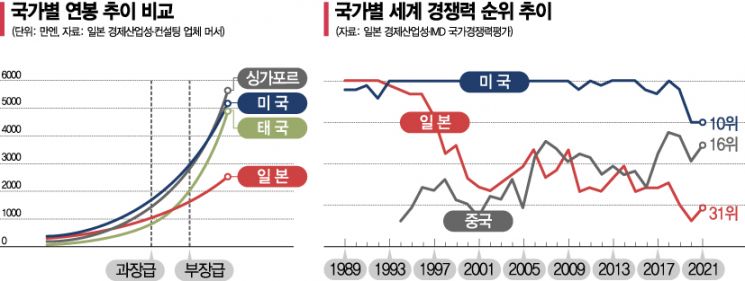"부장 연봉이 태국보다 낮다" 인재 경쟁력 떨어진 日의 반성 [글로벌포커스]