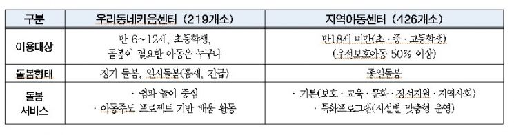 서울시, 19일 지역 돌봄기관이 함께 만드는 '초등 돌봄' 토론회