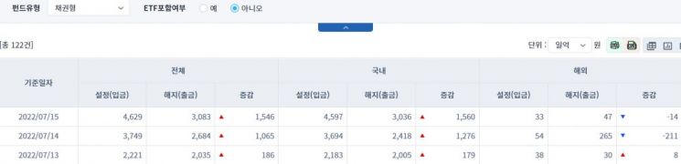 [일일펀드동향] 국내 채권형 펀드, 3거래일간 3015억원 순유입