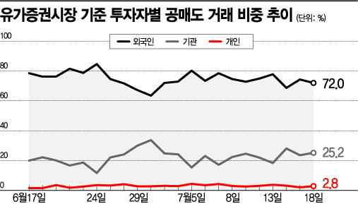 "공매도는 주가조작" 상장사 대표·개인 주주 분노…외국인 갖고 놀아 펀더멘털 무력화