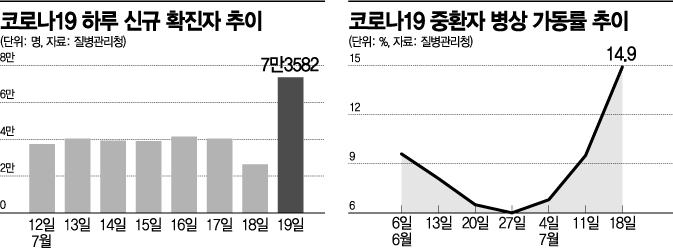 "83일만에 다시 7만명대"…확진자 32%가 18세이하 아동·청소년