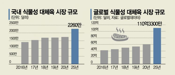 채식주의자 넘어 일반 소비자까지…식물성 식품 시장 판 커진다
