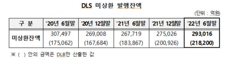예탁원, 상반기 DLS 미상환 발행잔액 29조3016억원