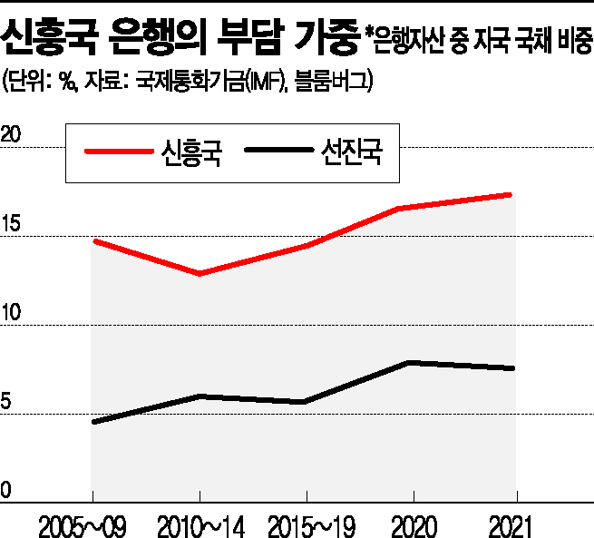 전세계 채권 가치 2경 증발…中, 美 국채 보유 1조달러 밑으로