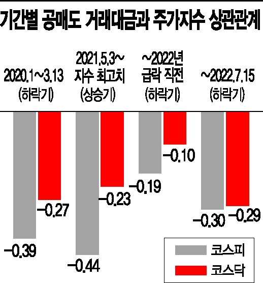 "공매도는 주가조작" 상장사 대표·개인 주주 분노…외국인 갖고 놀아 펀더멘털 무력화