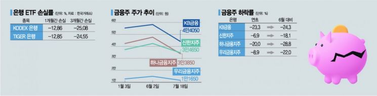 금리 인상 수혜株인데…은행ETF 하락이 웬말