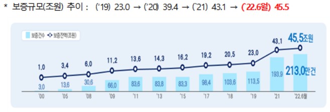 신보중앙회 "9월 이후 만기 도래 2兆…부실대출 리스크 관리 강화"(종합)