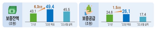 신보중앙회 "9월 이후 만기 도래 2兆…부실대출 리스크 관리 강화"(종합)