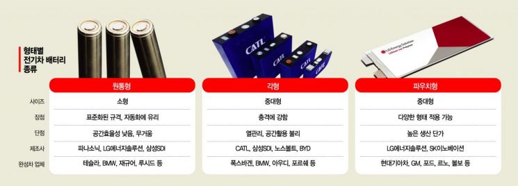여력있는 삼성SDI, 북미서 '원통형 배터리' 강점 부각