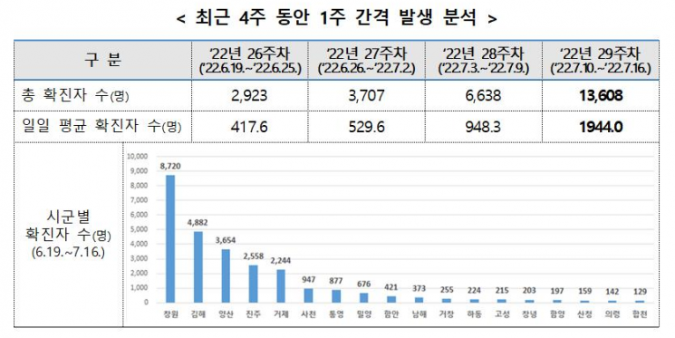 최근 4주 동안의 경남 코로나19 확진자 수.