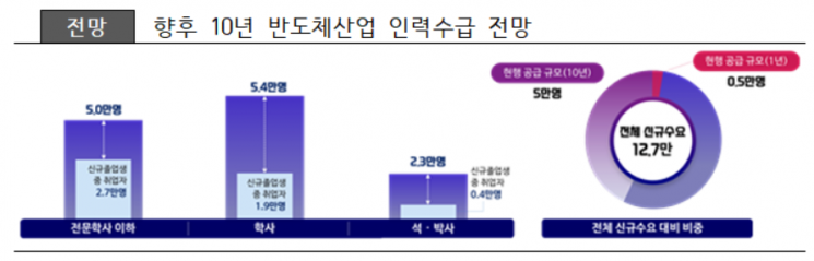 반도체 인재 10년간 15만명 육성…정원 늘리고 교원 자격 완화