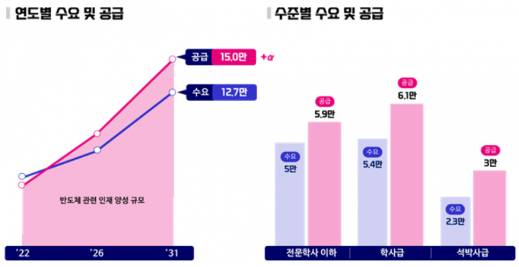 반도체 인재 10년간 15만명 육성…정원 늘리고 교원 자격 완화