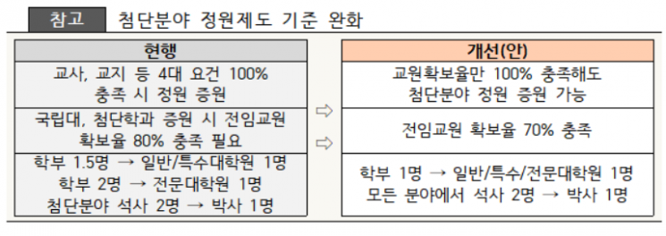 반도체 인재 10년간 15만명 육성…정원 늘리고 교원 자격 완화