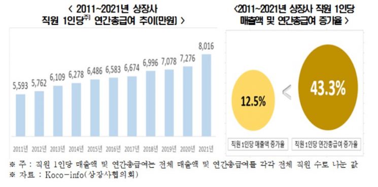 "10년 간 인건비 43.3% ↑...매출액 증가율의 3.5배"