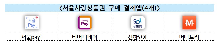 서울시, 온라인·배달앱 전용 'e서울사랑상품권' 7% 할인 판매…100억 규모