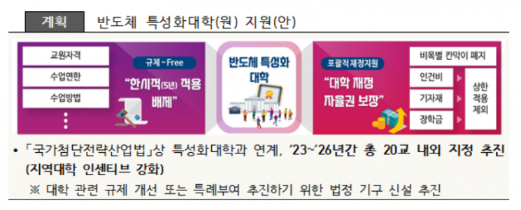 반도체 학과 정원 5년간 5700명 늘린다…규제 풀고 재정 투입(종합)