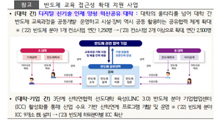반도체 학과 정원 5년간 5700명 늘린다…규제 풀고 재정 투입(종합)