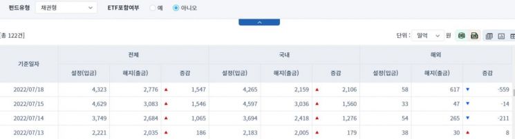 [일일펀드동향]국내 채권형 펀드, 4거래일간 5121억원 순유입