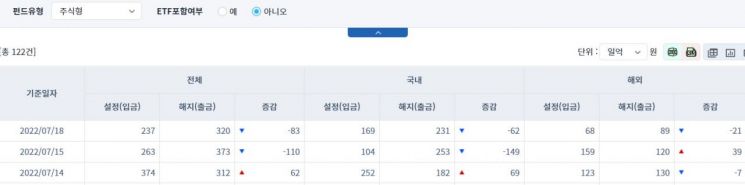 [일일펀드동향]국내 채권형 펀드, 4거래일간 5121억원 순유입