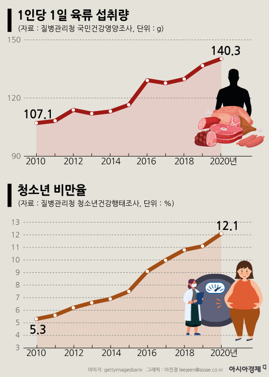[쌀보다고기]육류 섭취 빛과 그늘…영양 공급 늘었지만 암·대사질환↑