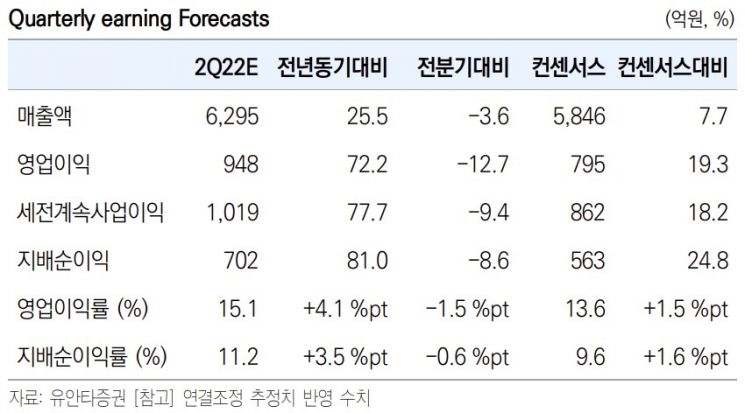 [클릭 e종목]"오리온, 2Q 기대치 넘어선 실적…하반기 성장 이어갈 것"