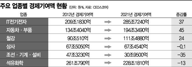 100대 기업 경제기여액 1238兆…10년새 20% 늘어