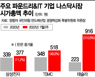 양향자 "'칩4 동맹' 가입 하되 우리가 주도권 잡아야"